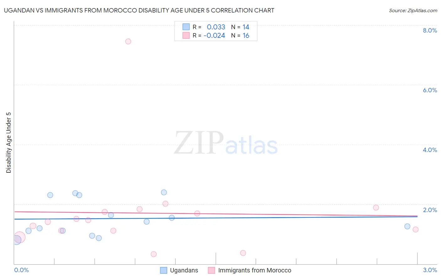 Ugandan vs Immigrants from Morocco Disability Age Under 5