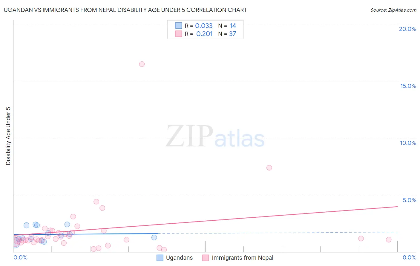 Ugandan vs Immigrants from Nepal Disability Age Under 5