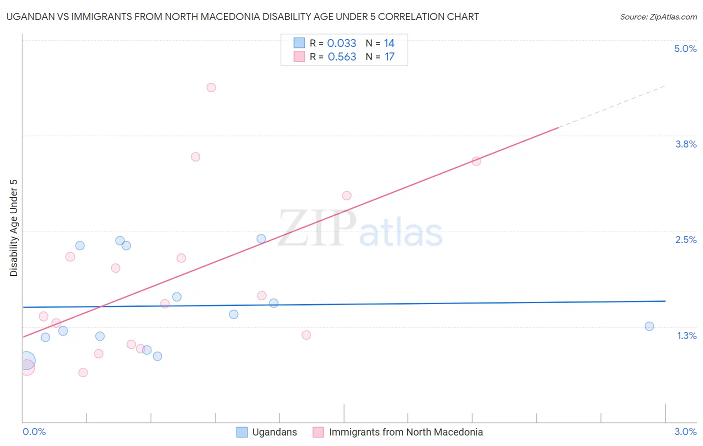 Ugandan vs Immigrants from North Macedonia Disability Age Under 5