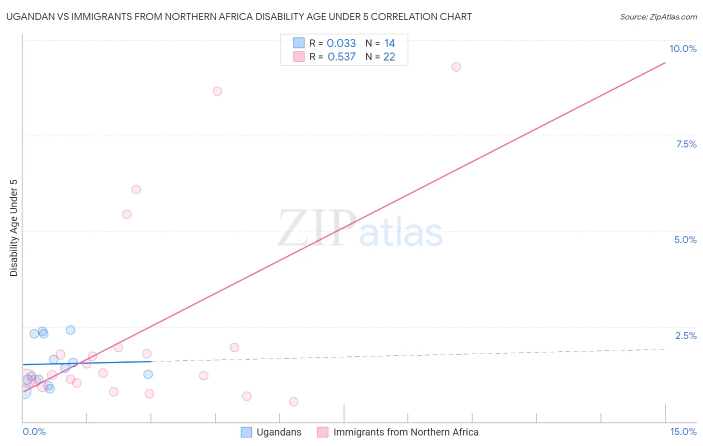 Ugandan vs Immigrants from Northern Africa Disability Age Under 5