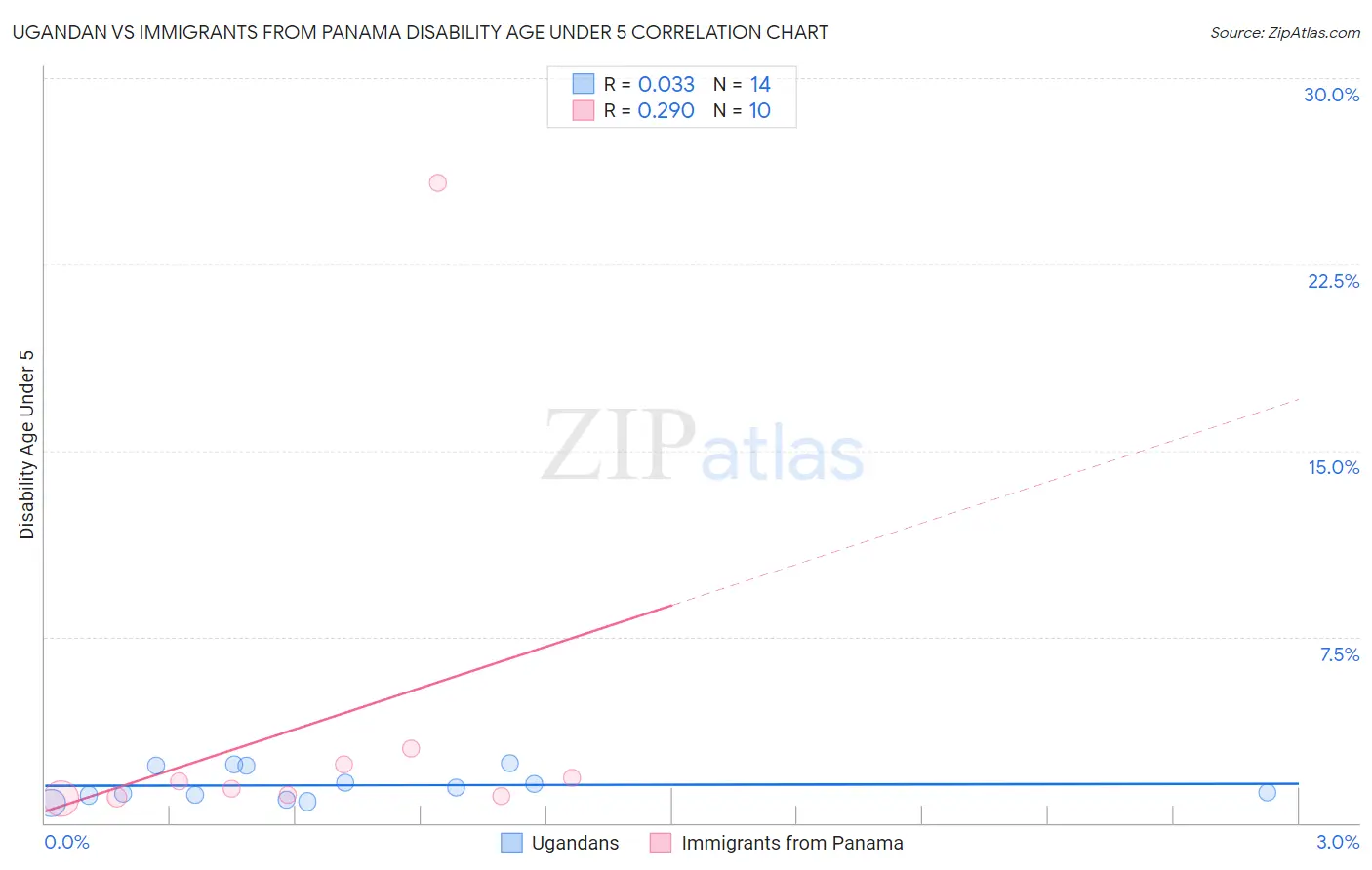 Ugandan vs Immigrants from Panama Disability Age Under 5