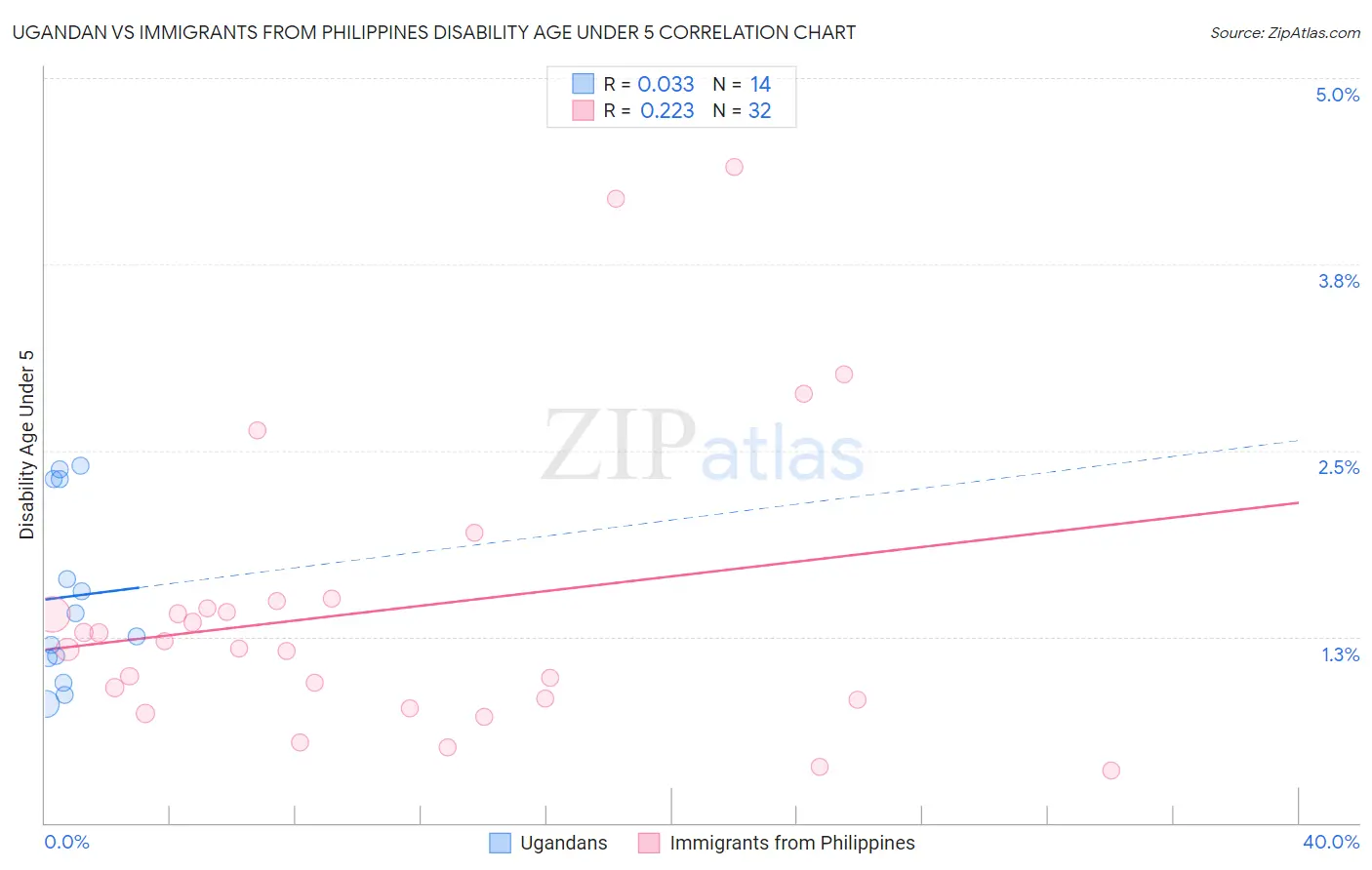 Ugandan vs Immigrants from Philippines Disability Age Under 5