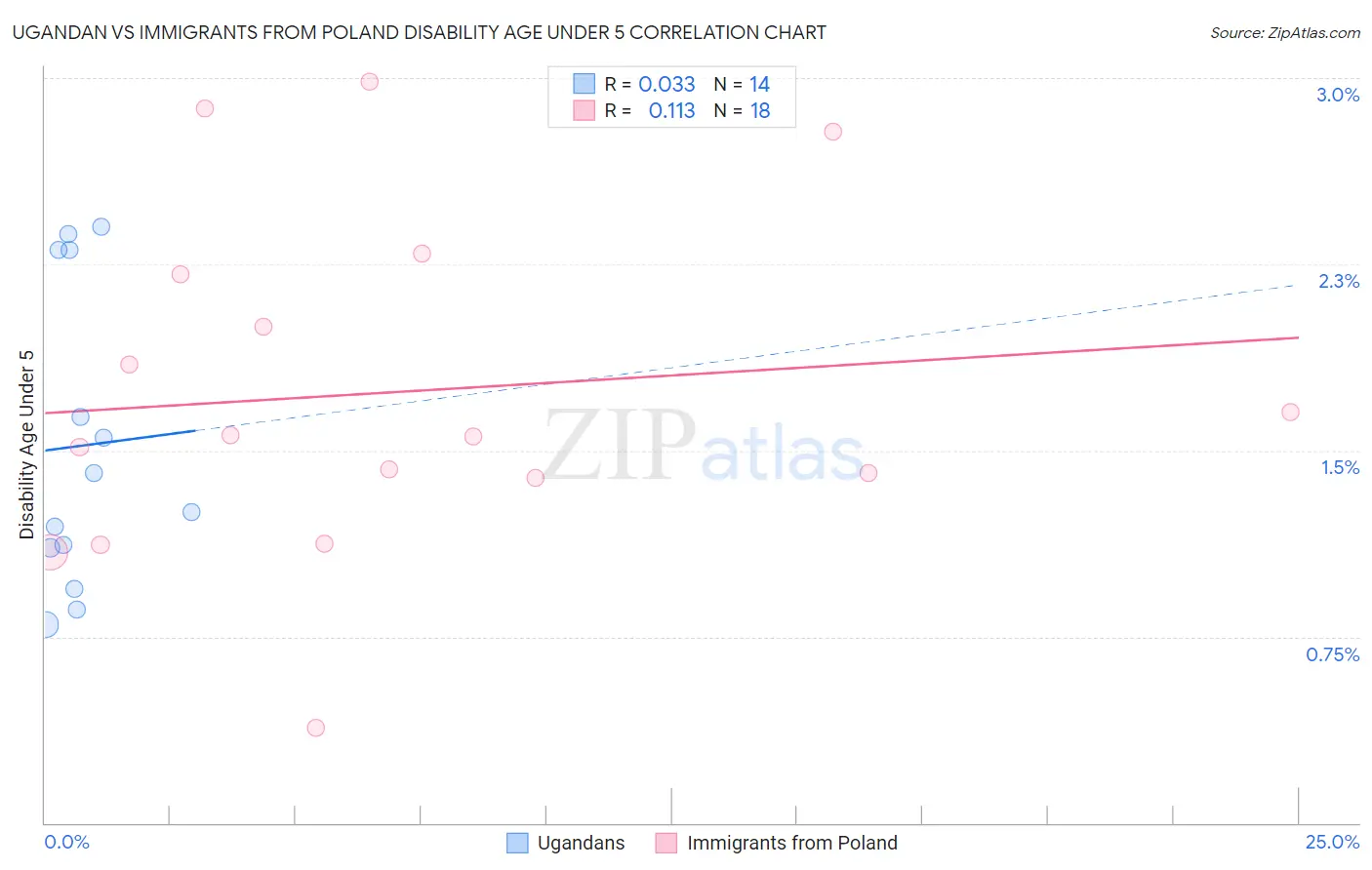 Ugandan vs Immigrants from Poland Disability Age Under 5