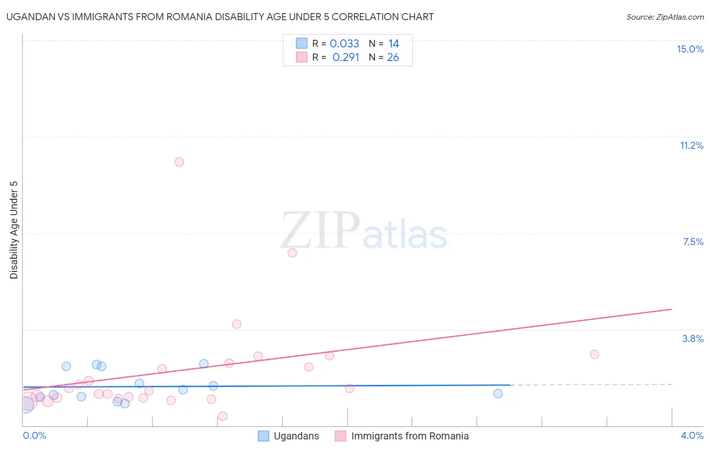 Ugandan vs Immigrants from Romania Disability Age Under 5
