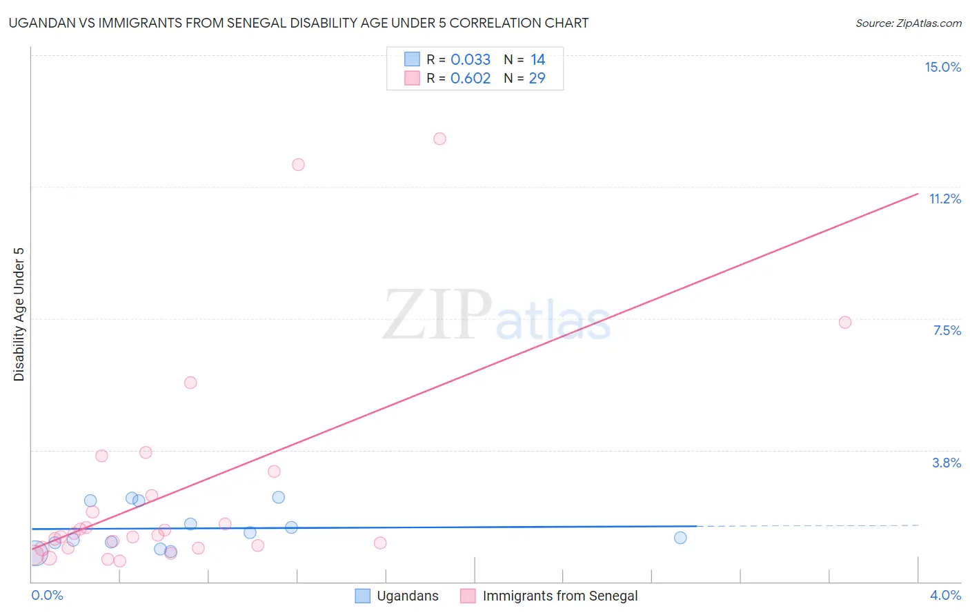 Ugandan vs Immigrants from Senegal Disability Age Under 5