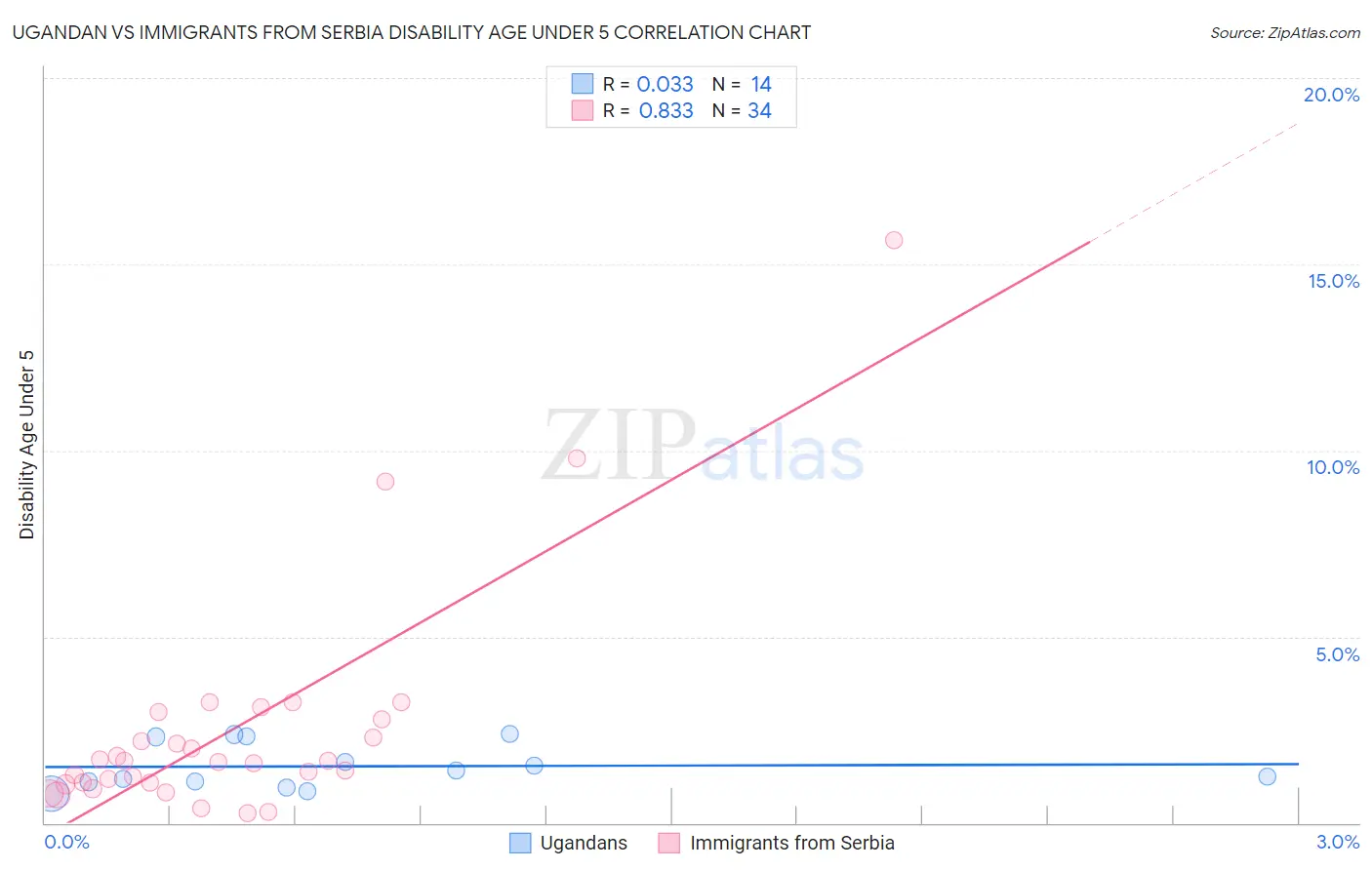 Ugandan vs Immigrants from Serbia Disability Age Under 5