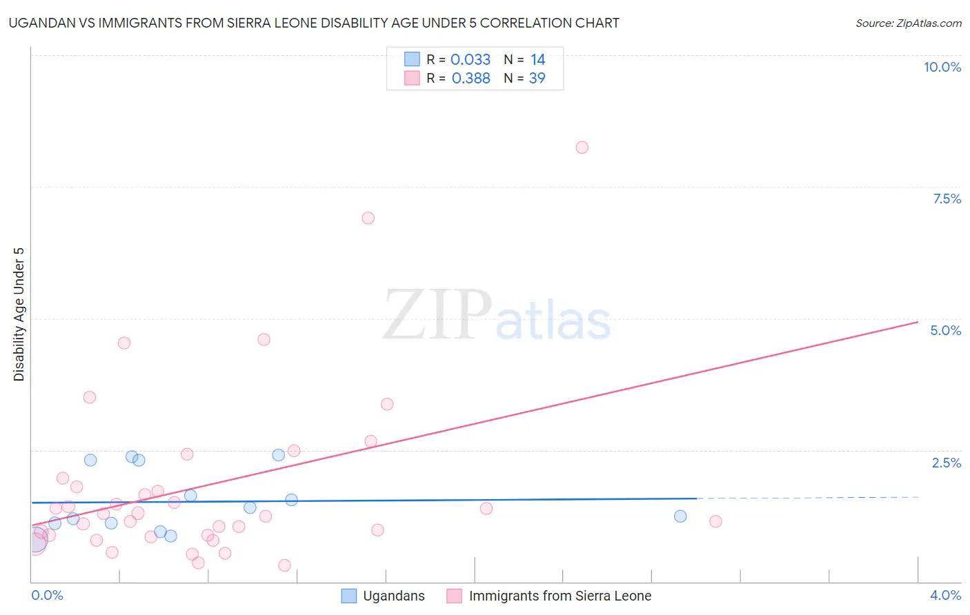 Ugandan vs Immigrants from Sierra Leone Disability Age Under 5