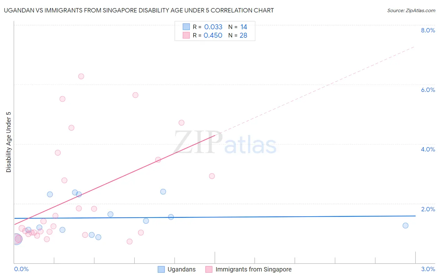 Ugandan vs Immigrants from Singapore Disability Age Under 5