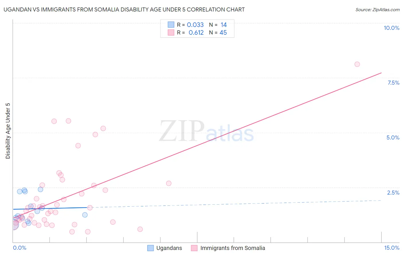 Ugandan vs Immigrants from Somalia Disability Age Under 5