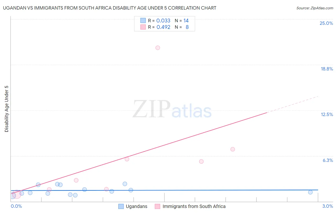 Ugandan vs Immigrants from South Africa Disability Age Under 5