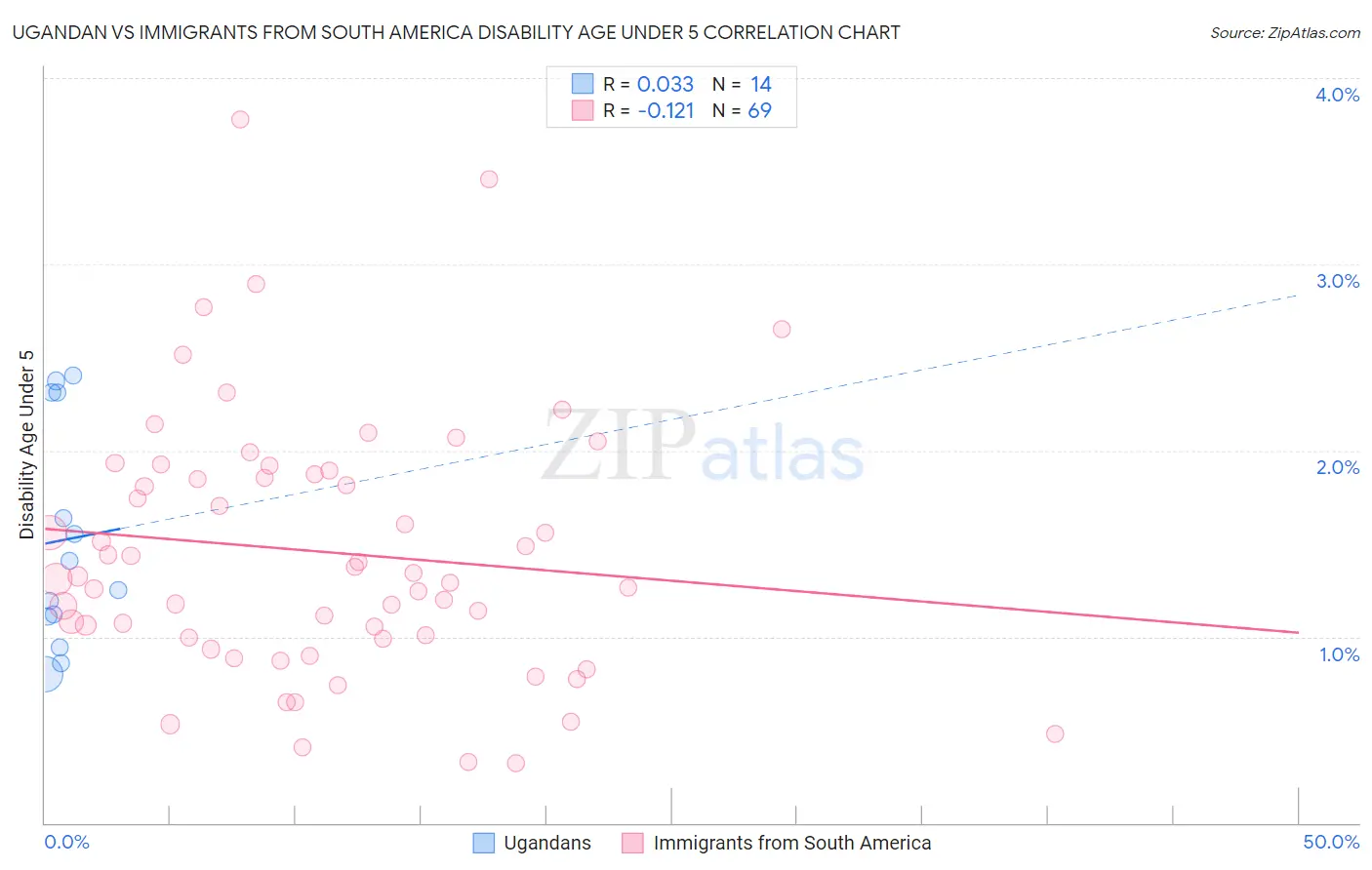 Ugandan vs Immigrants from South America Disability Age Under 5