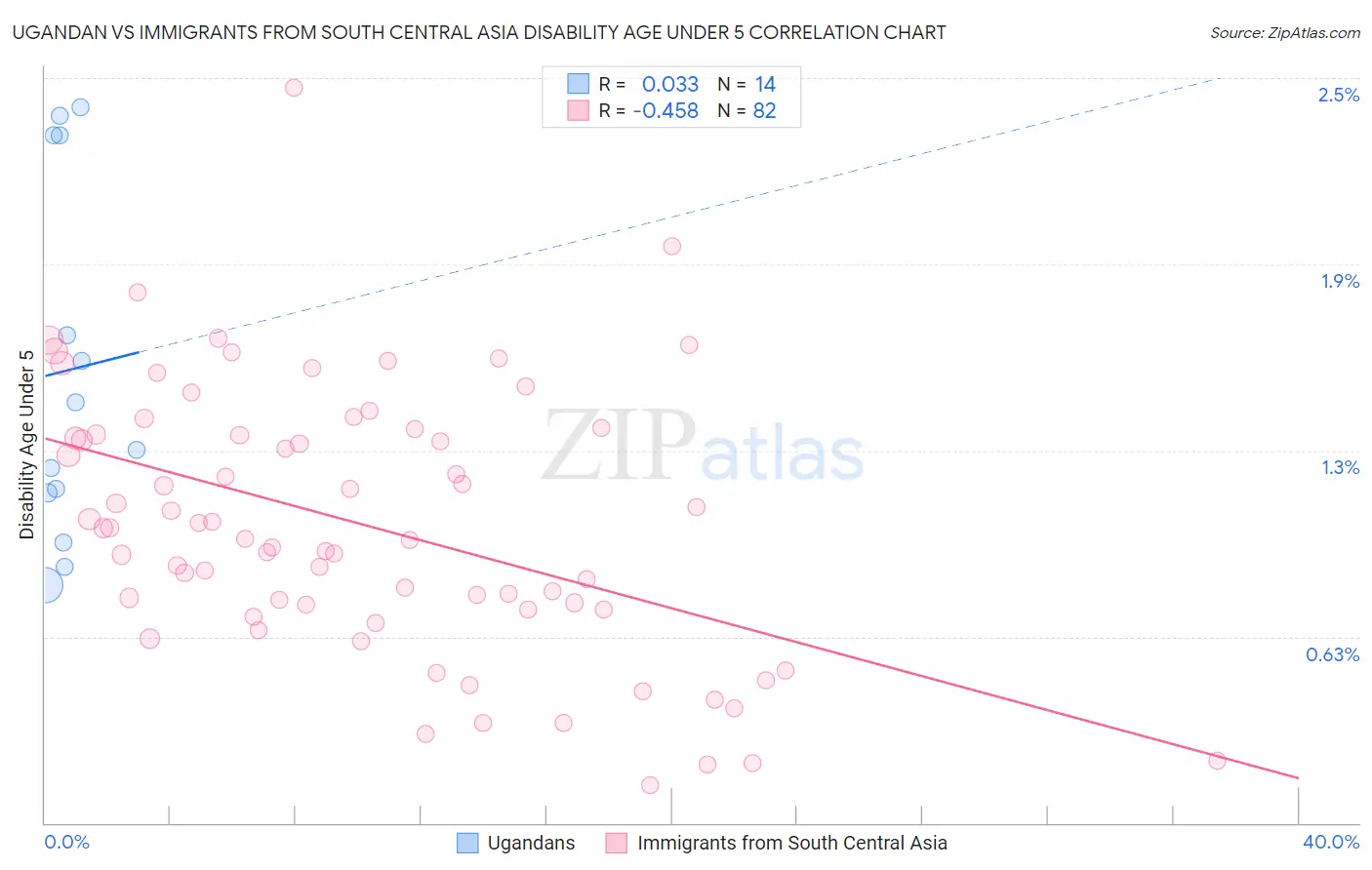 Ugandan vs Immigrants from South Central Asia Disability Age Under 5