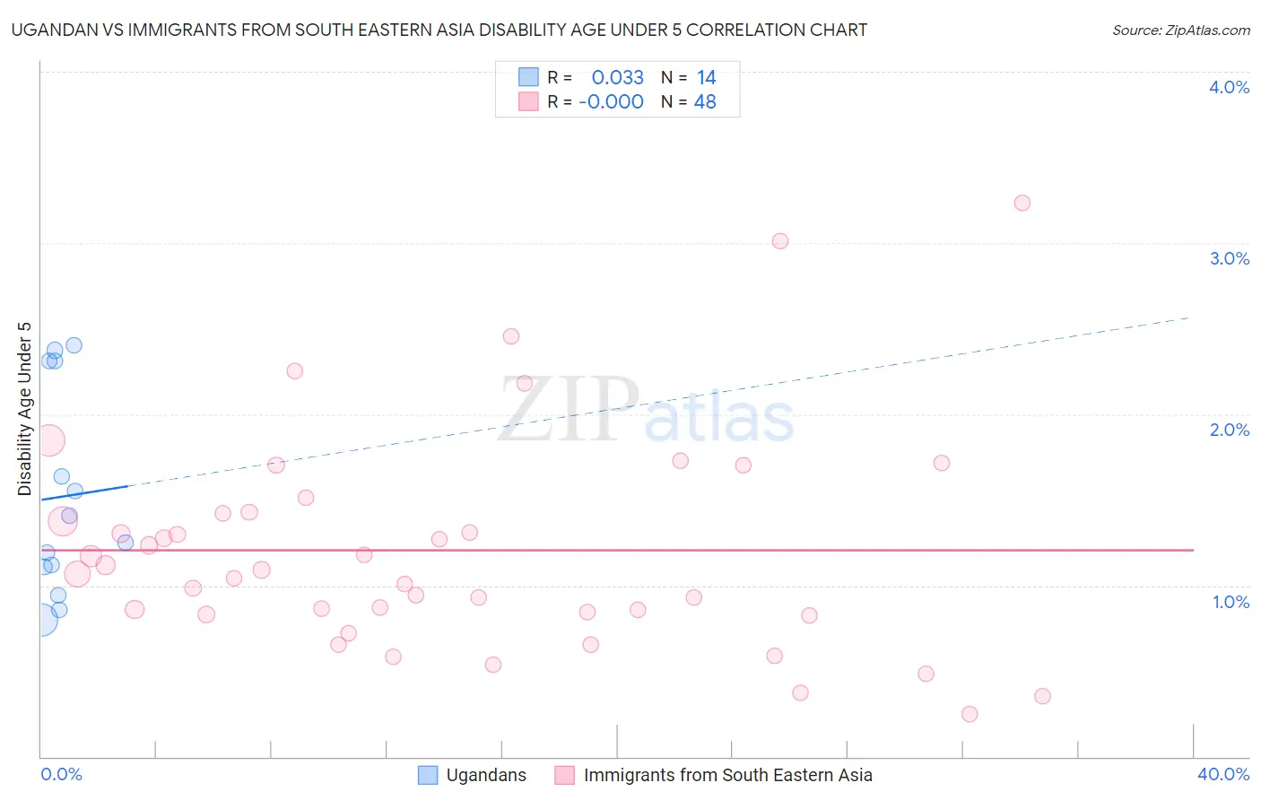 Ugandan vs Immigrants from South Eastern Asia Disability Age Under 5