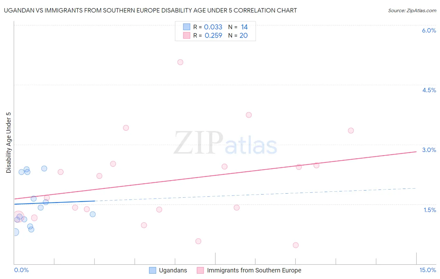Ugandan vs Immigrants from Southern Europe Disability Age Under 5