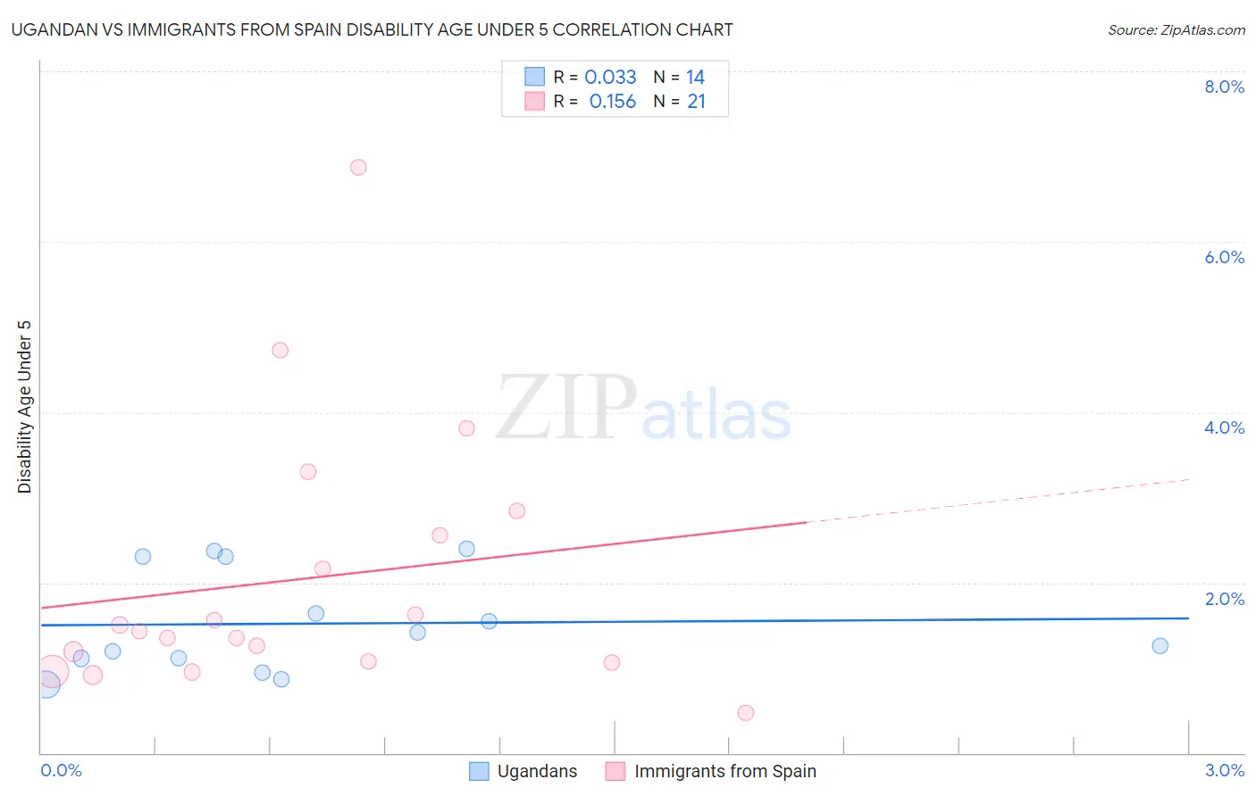 Ugandan vs Immigrants from Spain Disability Age Under 5