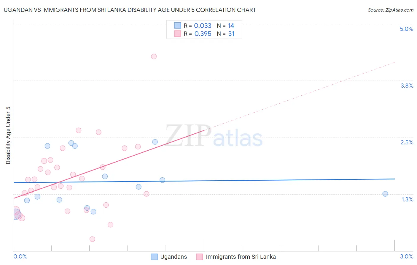 Ugandan vs Immigrants from Sri Lanka Disability Age Under 5