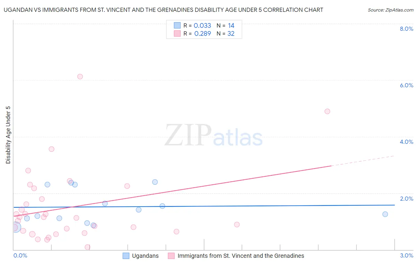 Ugandan vs Immigrants from St. Vincent and the Grenadines Disability Age Under 5