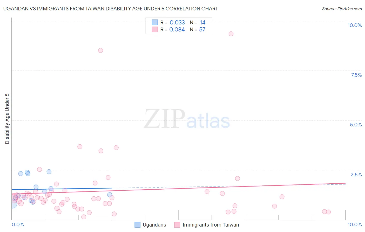 Ugandan vs Immigrants from Taiwan Disability Age Under 5