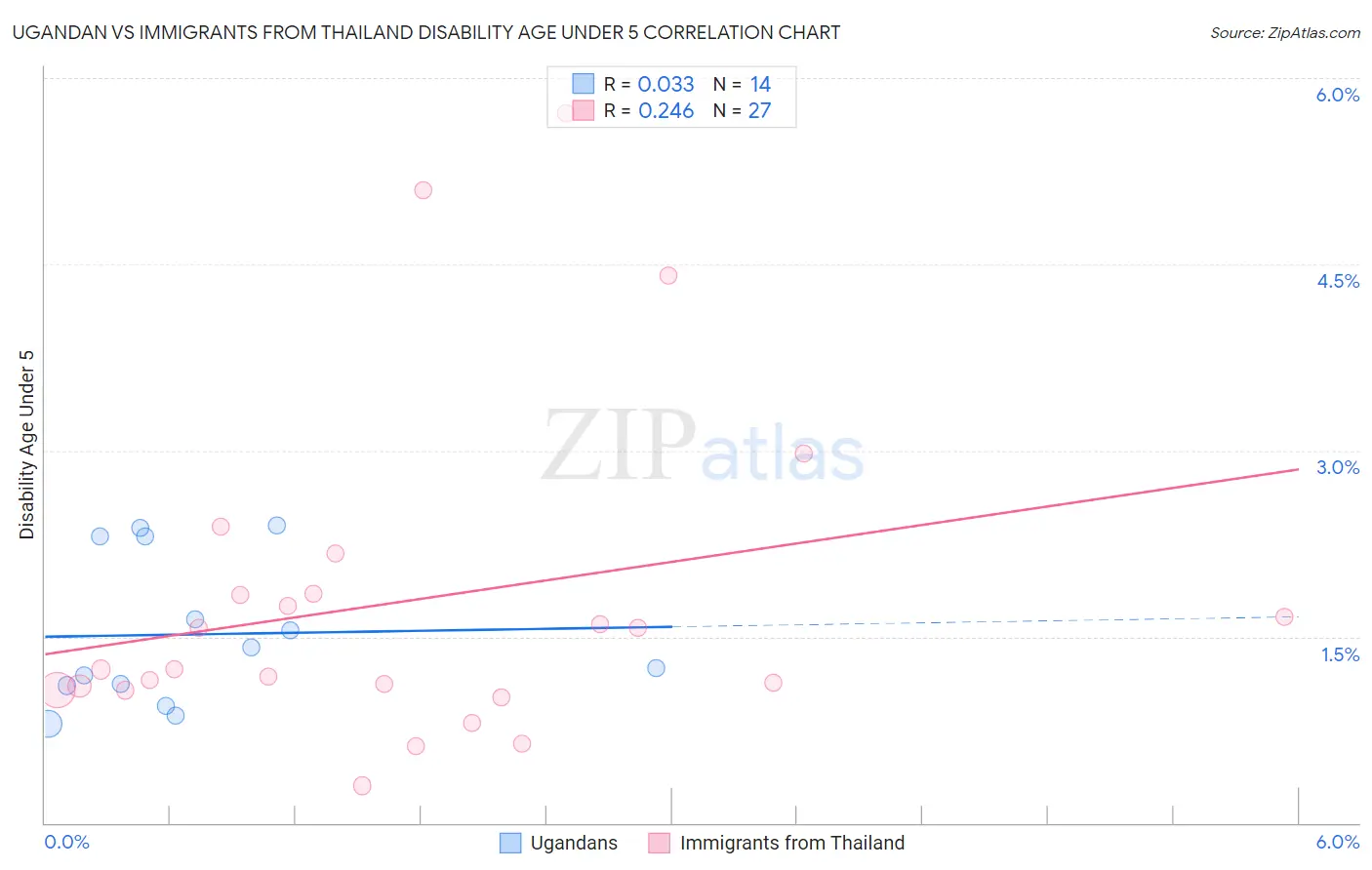 Ugandan vs Immigrants from Thailand Disability Age Under 5