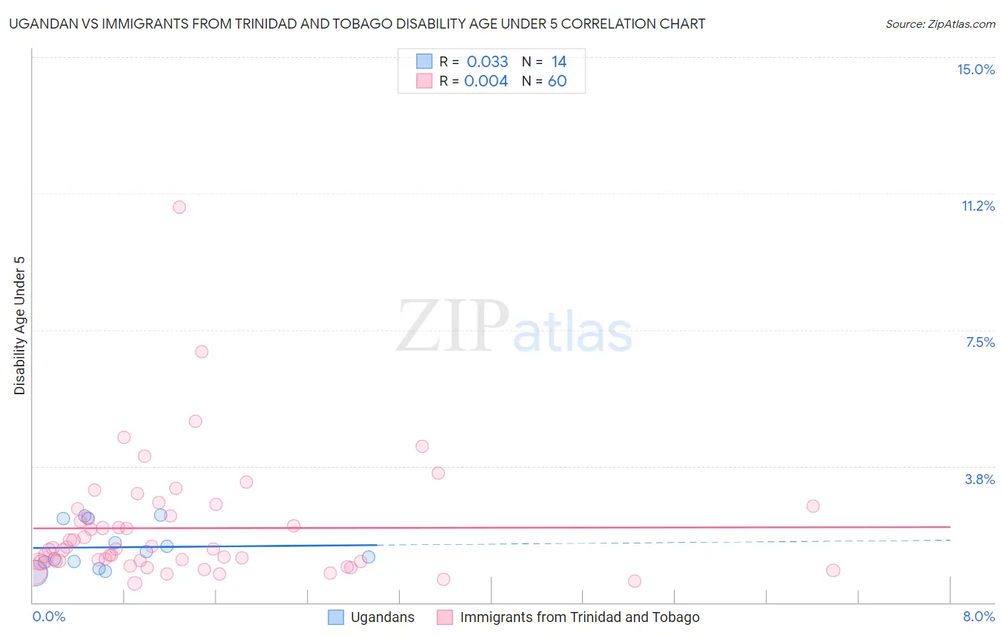 Ugandan vs Immigrants from Trinidad and Tobago Disability Age Under 5