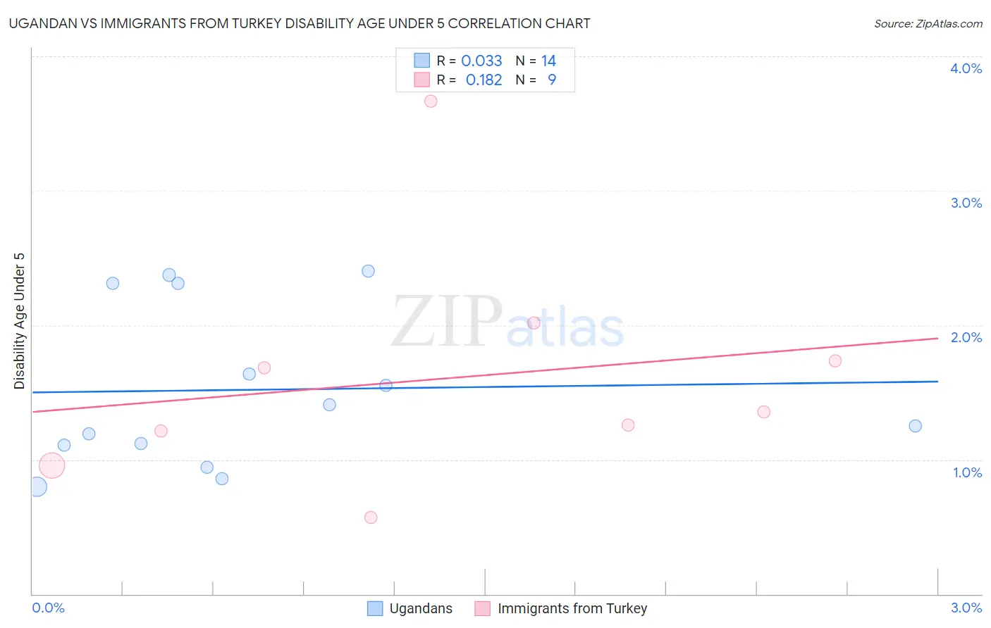 Ugandan vs Immigrants from Turkey Disability Age Under 5