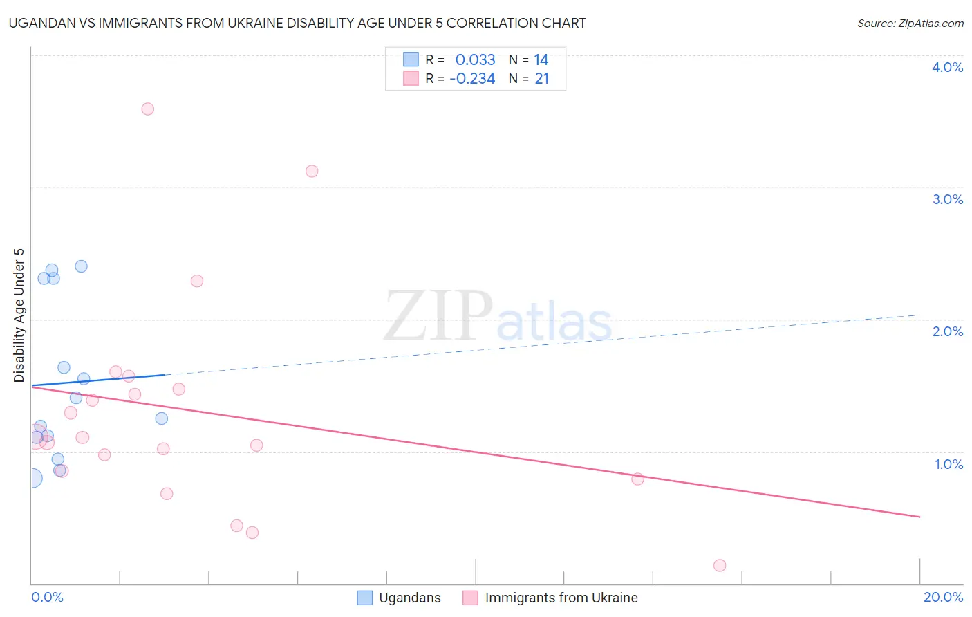 Ugandan vs Immigrants from Ukraine Disability Age Under 5