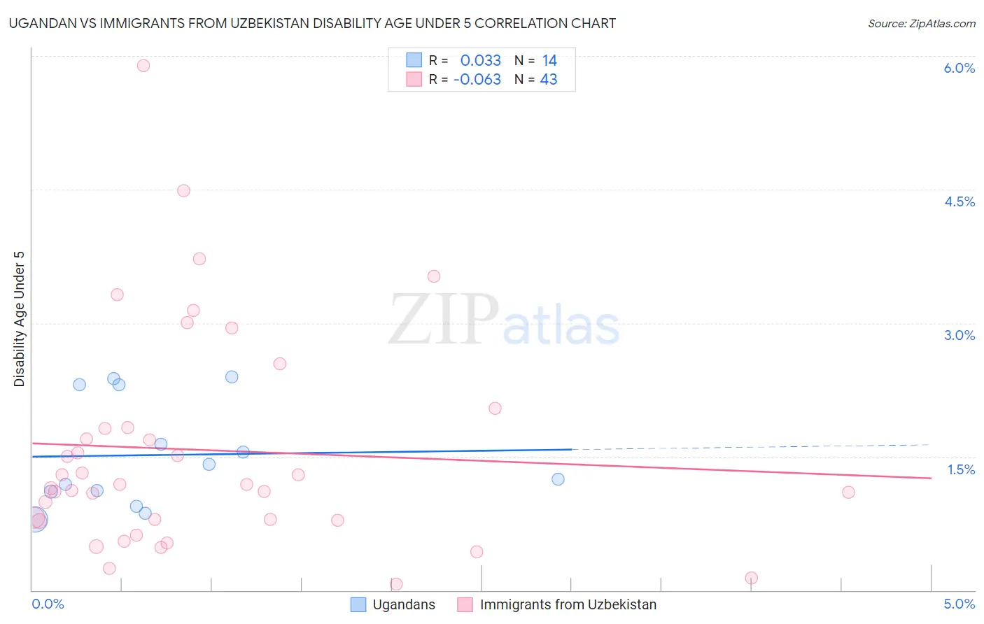 Ugandan vs Immigrants from Uzbekistan Disability Age Under 5