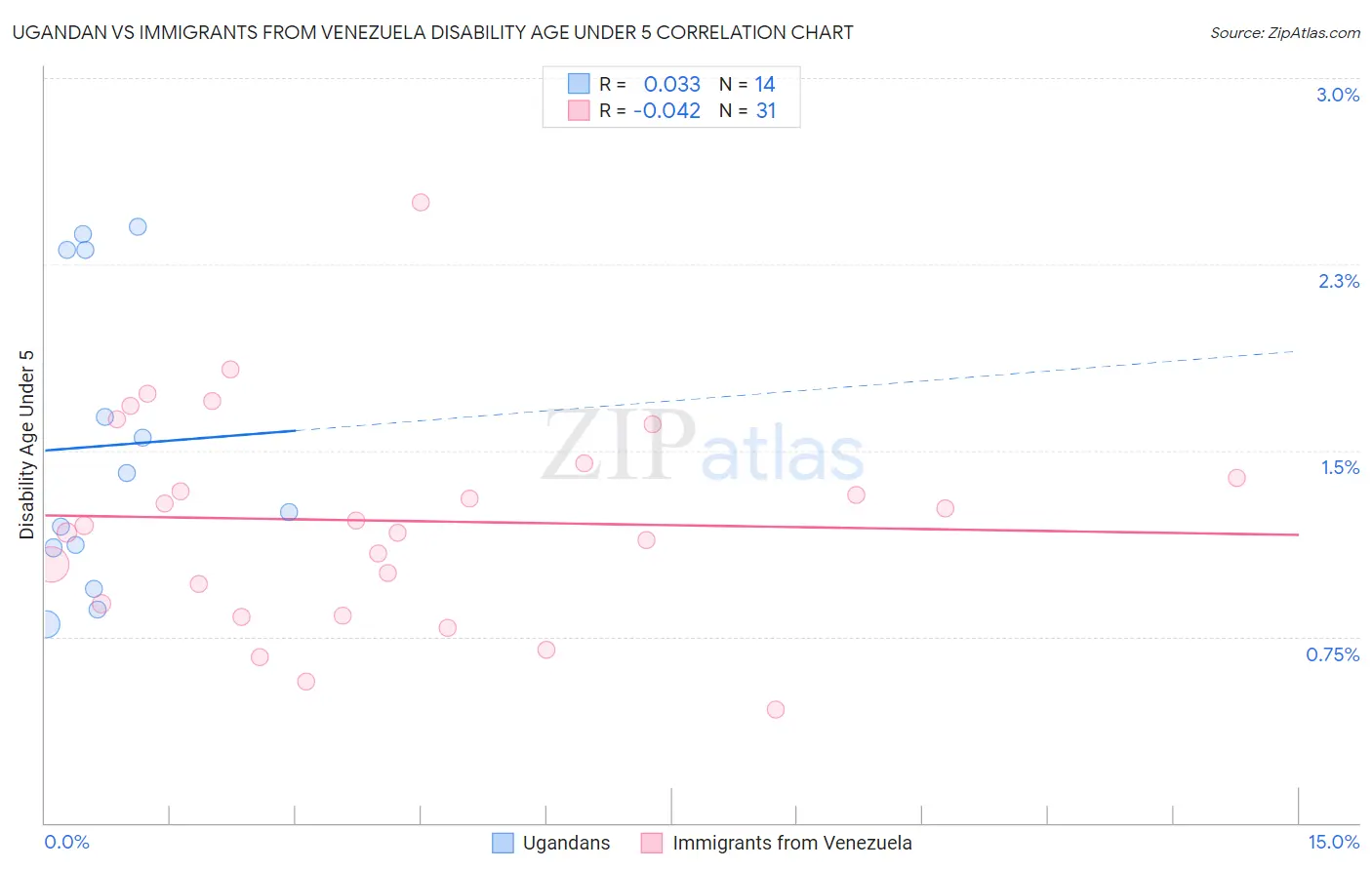 Ugandan vs Immigrants from Venezuela Disability Age Under 5