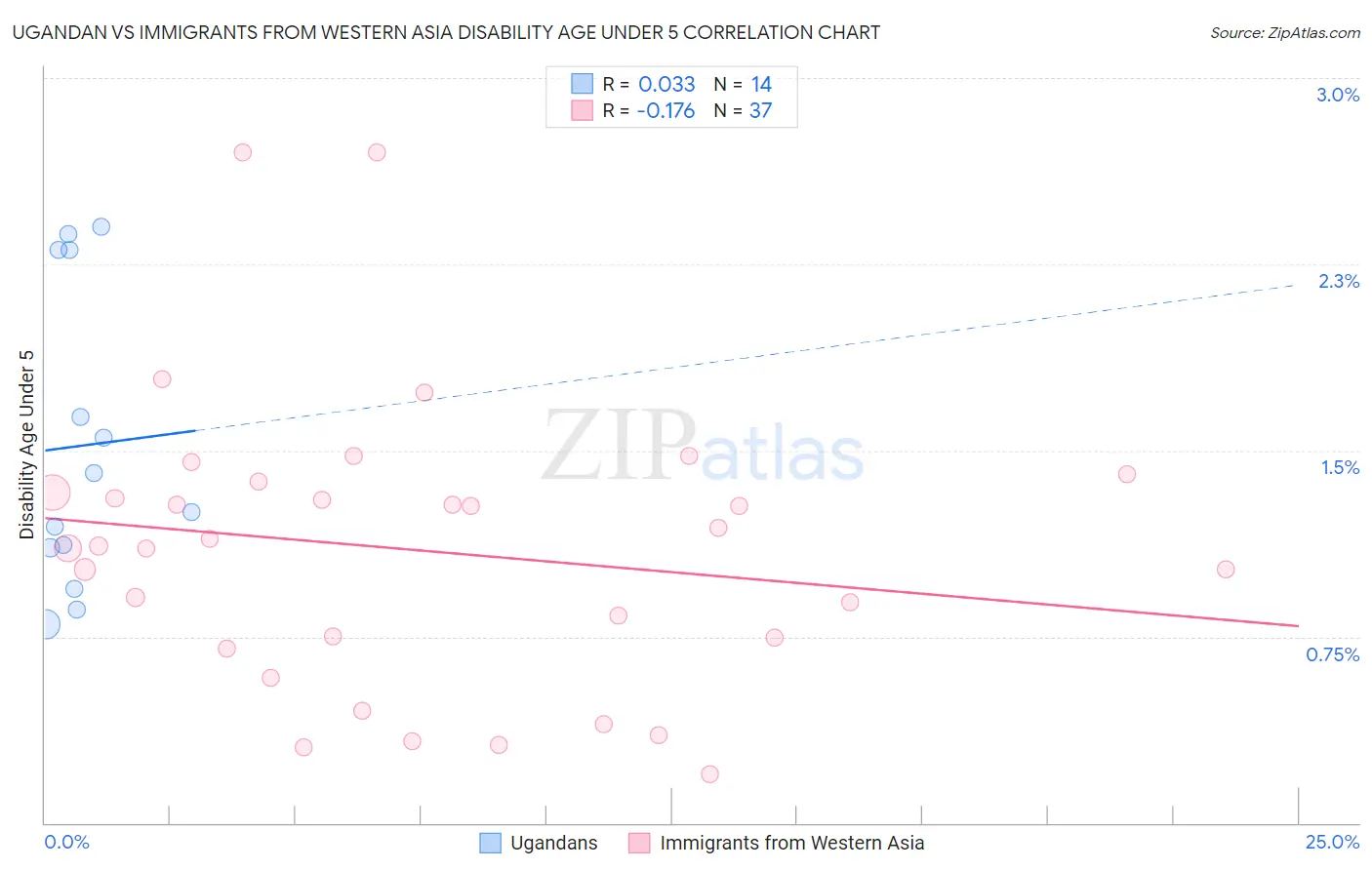 Ugandan vs Immigrants from Western Asia Disability Age Under 5