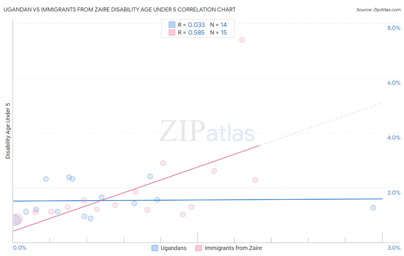 Ugandan vs Immigrants from Zaire Disability Age Under 5