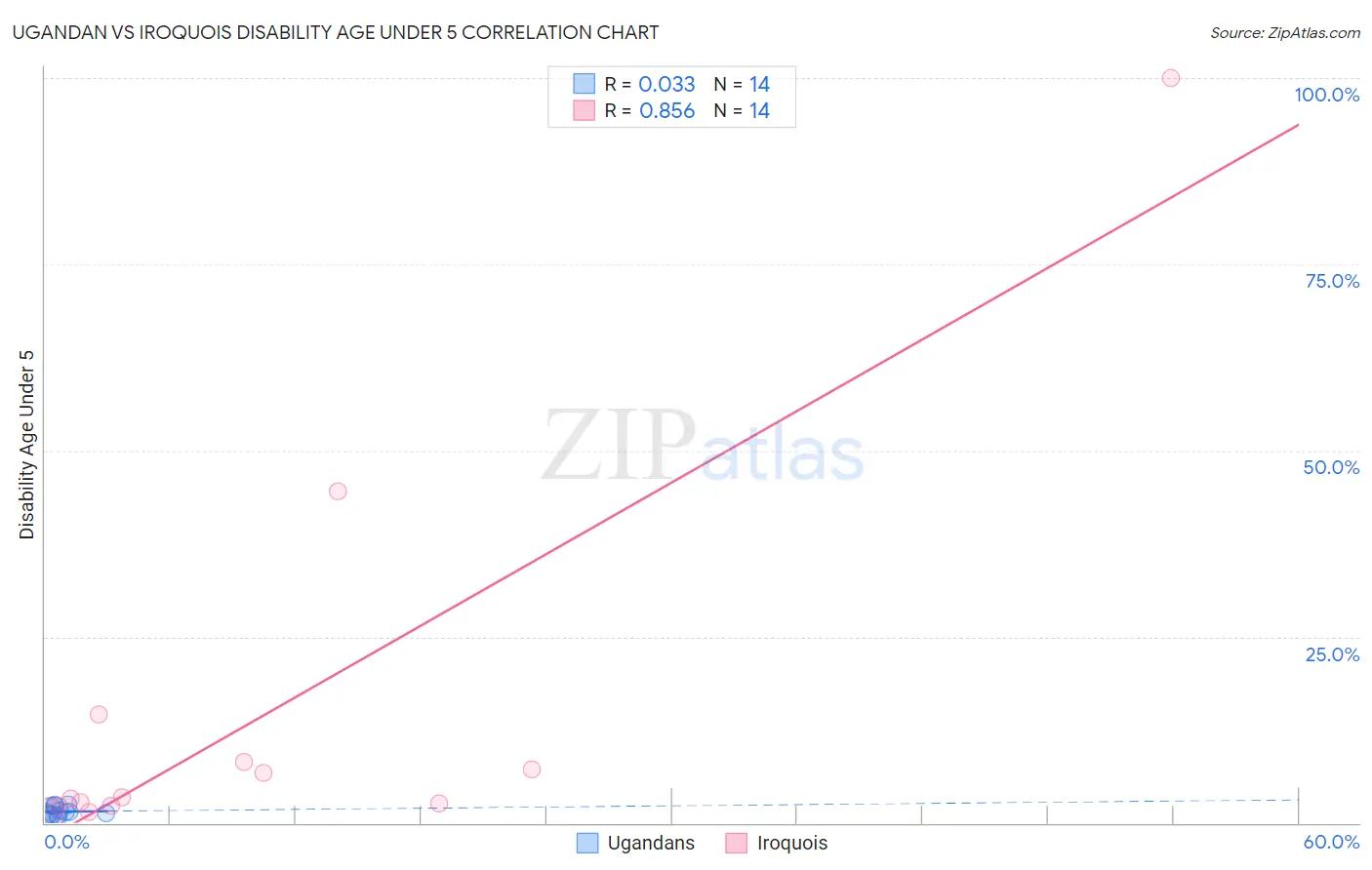 Ugandan vs Iroquois Disability Age Under 5