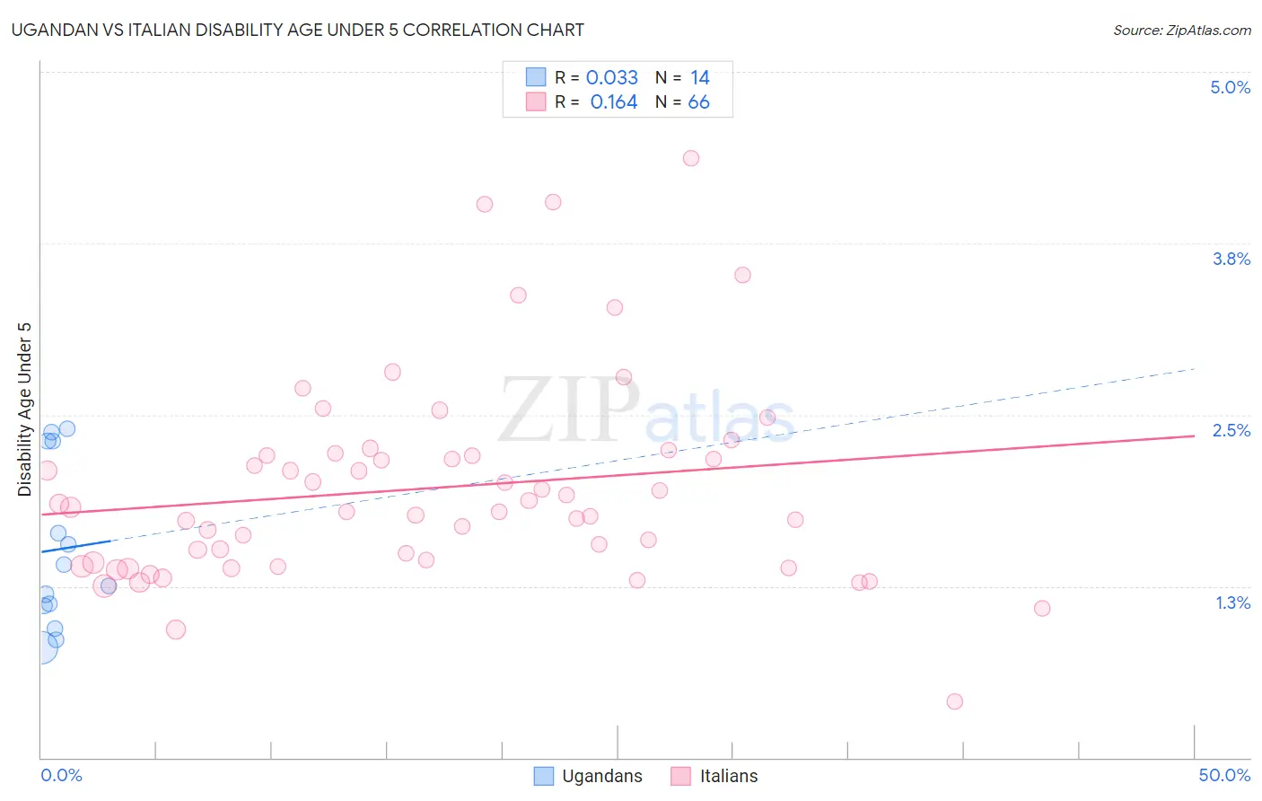 Ugandan vs Italian Disability Age Under 5