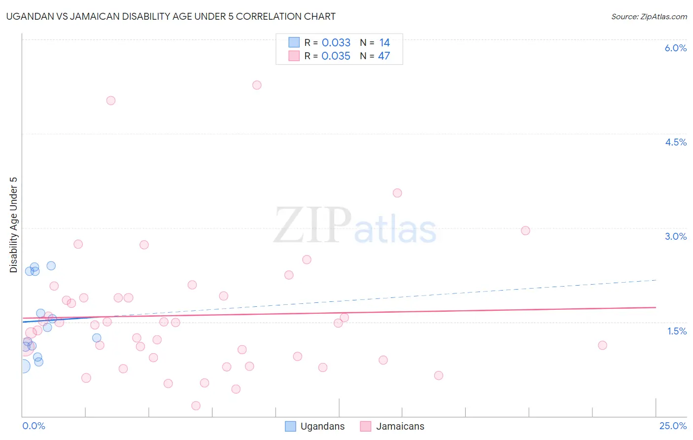 Ugandan vs Jamaican Disability Age Under 5