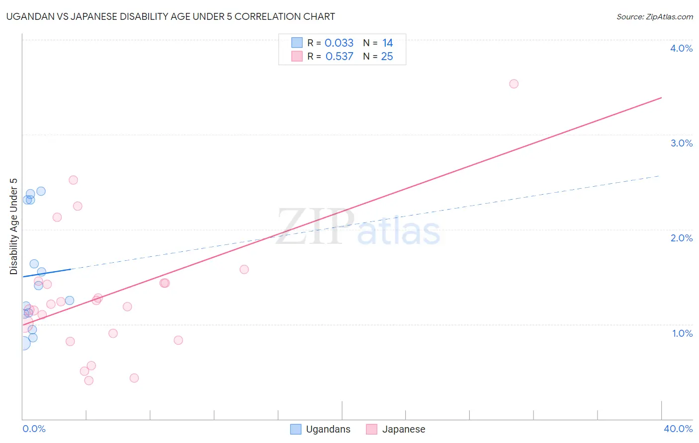 Ugandan vs Japanese Disability Age Under 5