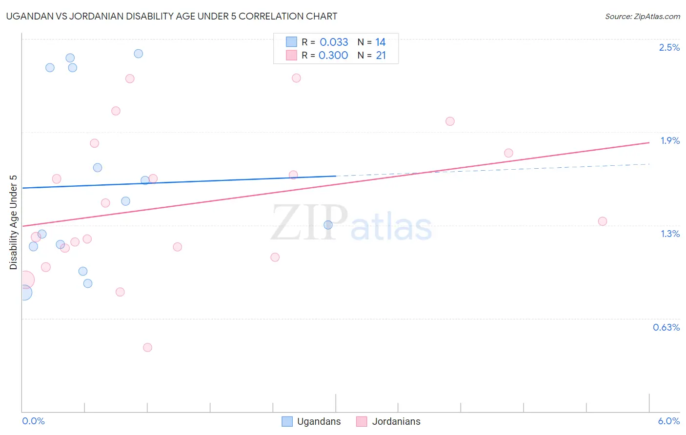 Ugandan vs Jordanian Disability Age Under 5