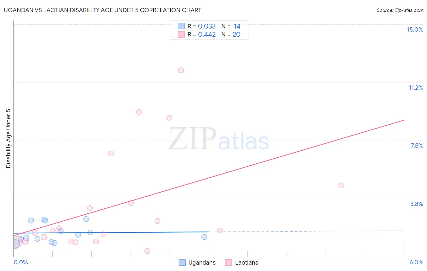 Ugandan vs Laotian Disability Age Under 5