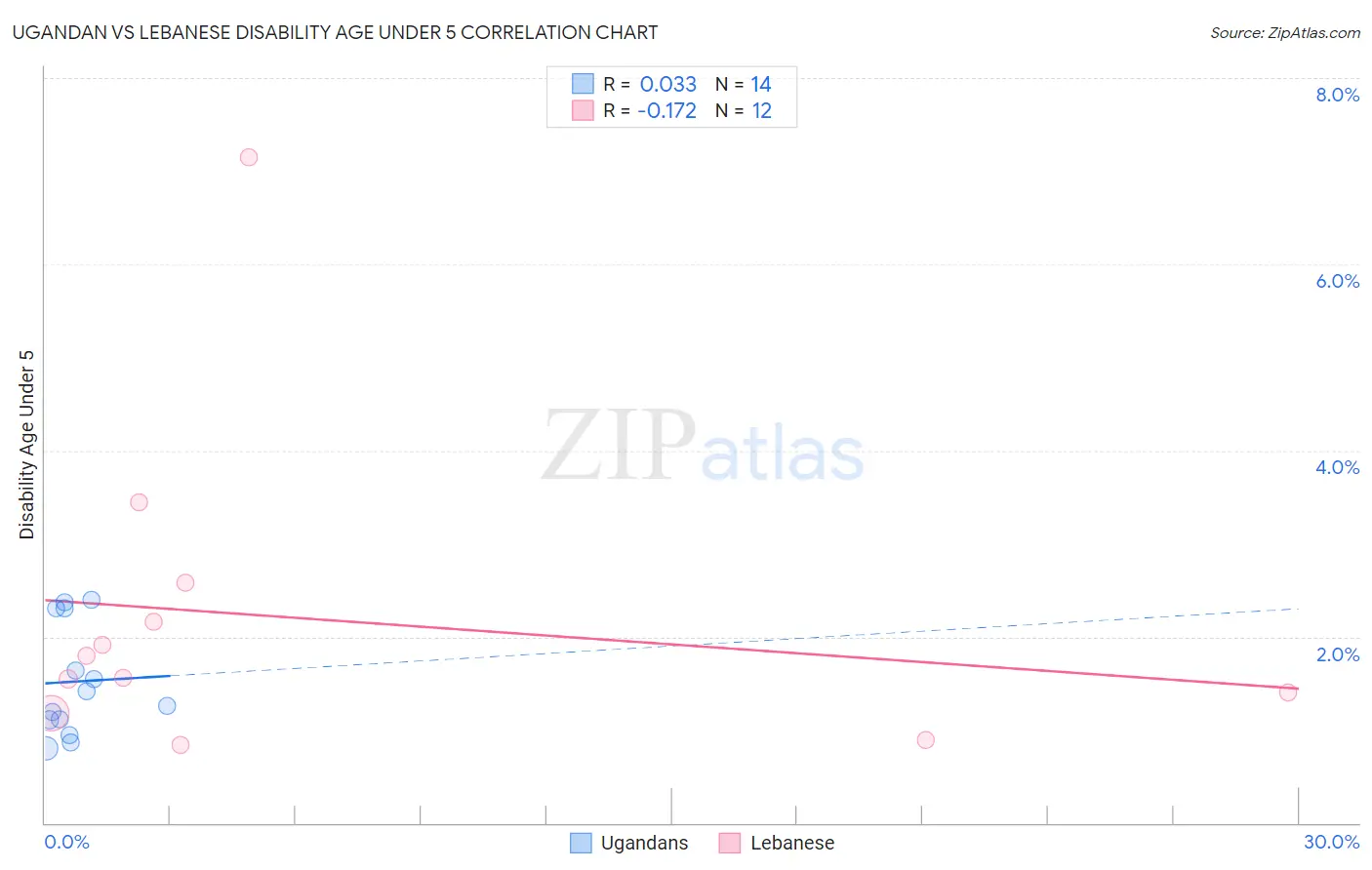 Ugandan vs Lebanese Disability Age Under 5