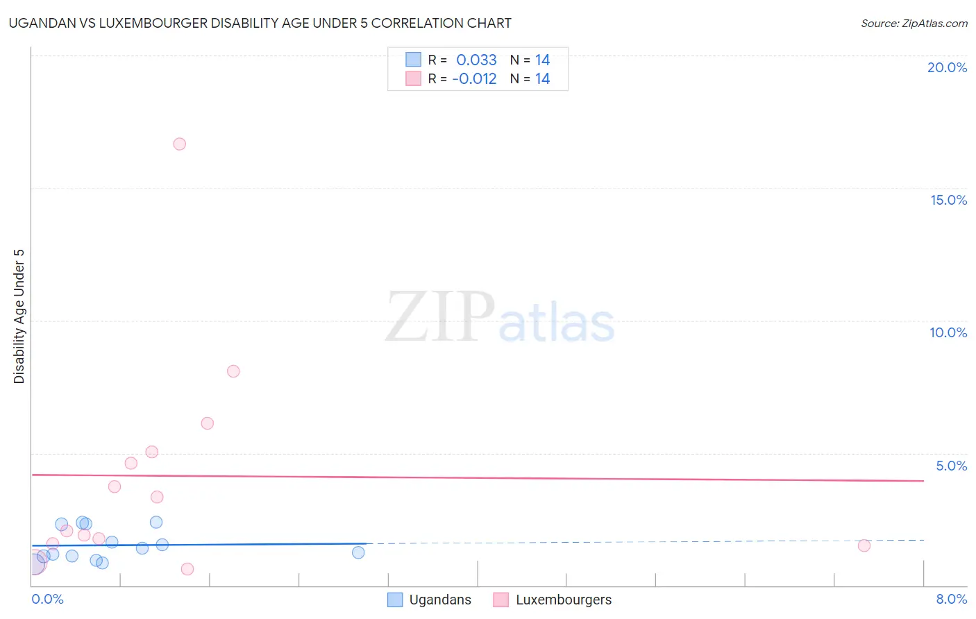 Ugandan vs Luxembourger Disability Age Under 5