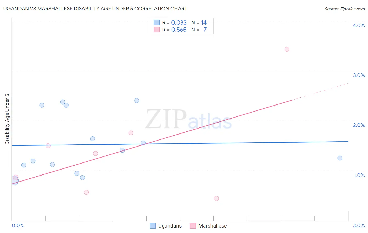 Ugandan vs Marshallese Disability Age Under 5