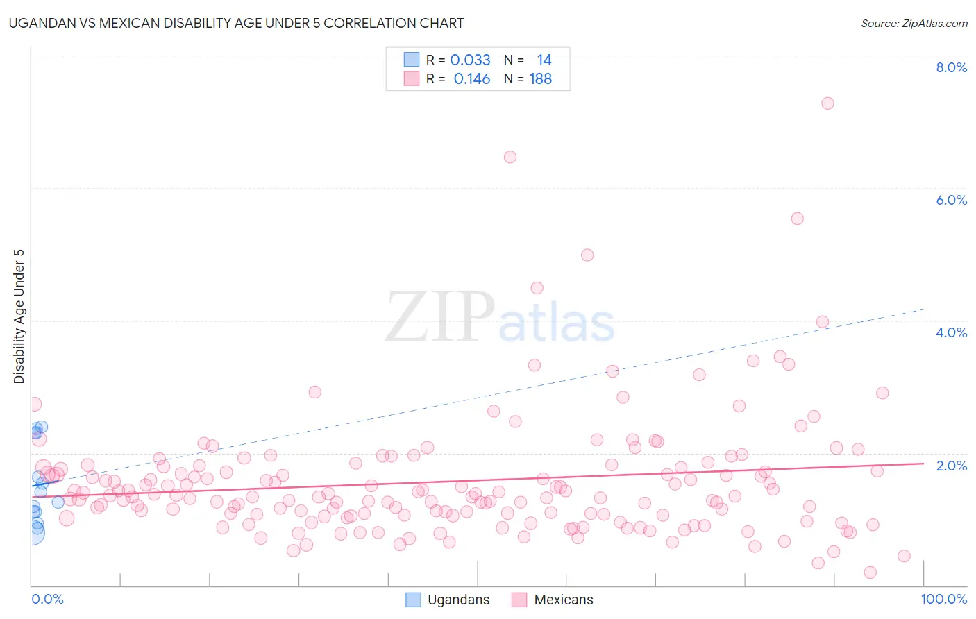 Ugandan vs Mexican Disability Age Under 5