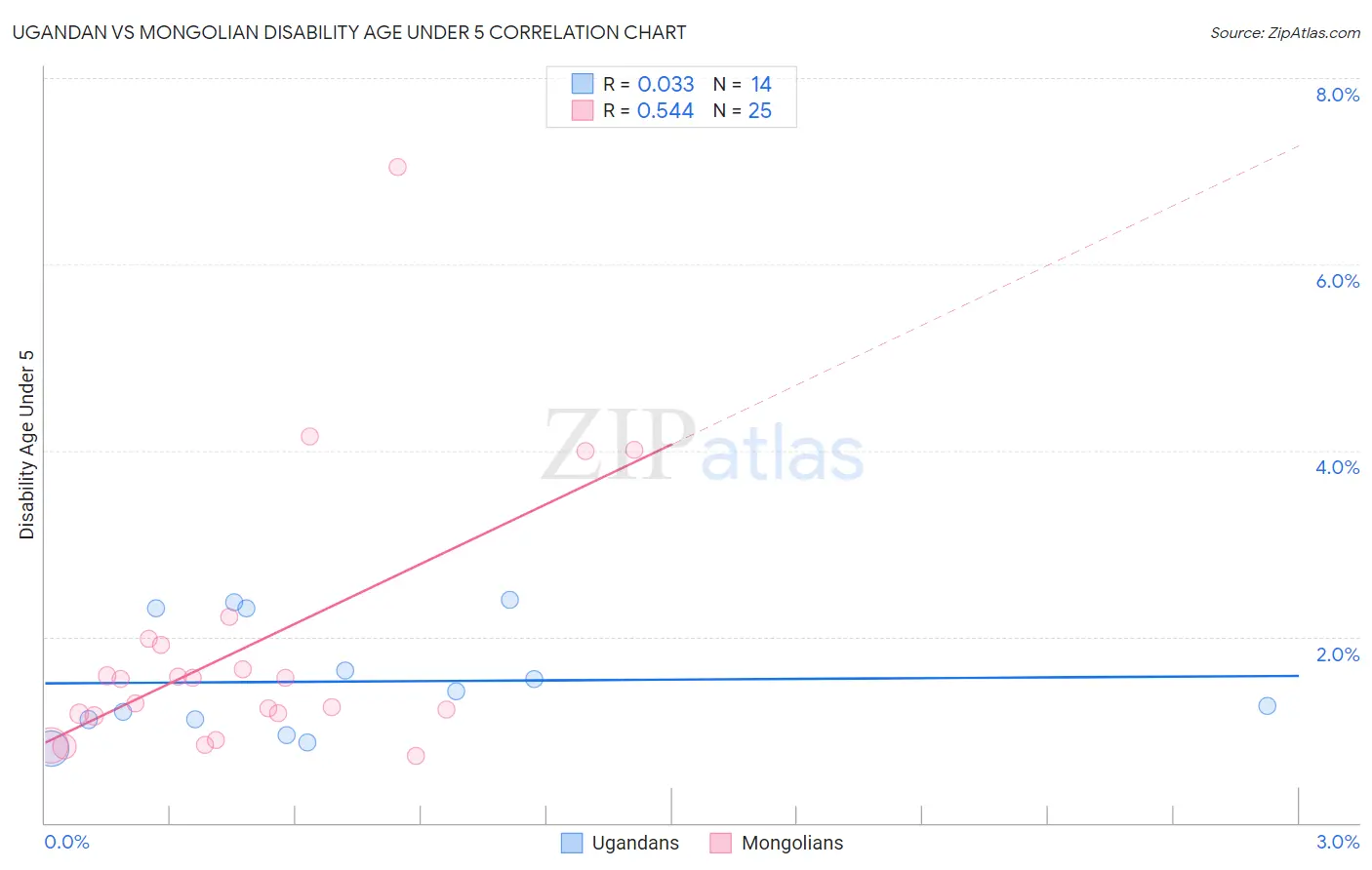 Ugandan vs Mongolian Disability Age Under 5
