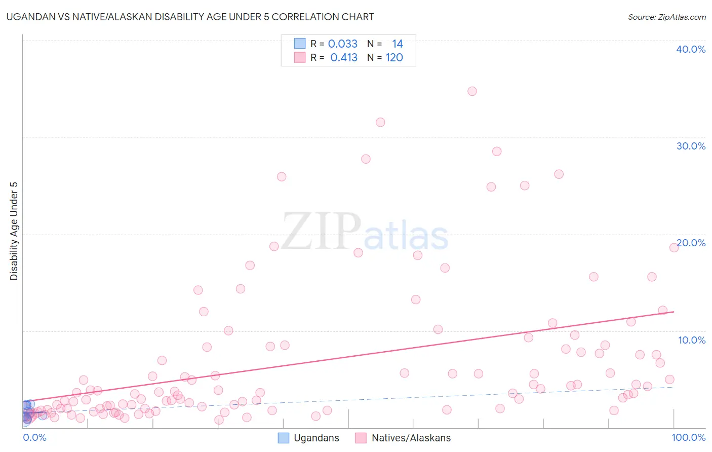 Ugandan vs Native/Alaskan Disability Age Under 5