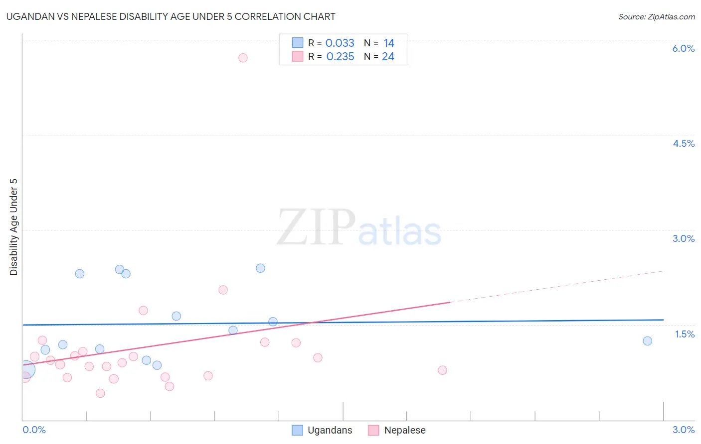 Ugandan vs Nepalese Disability Age Under 5