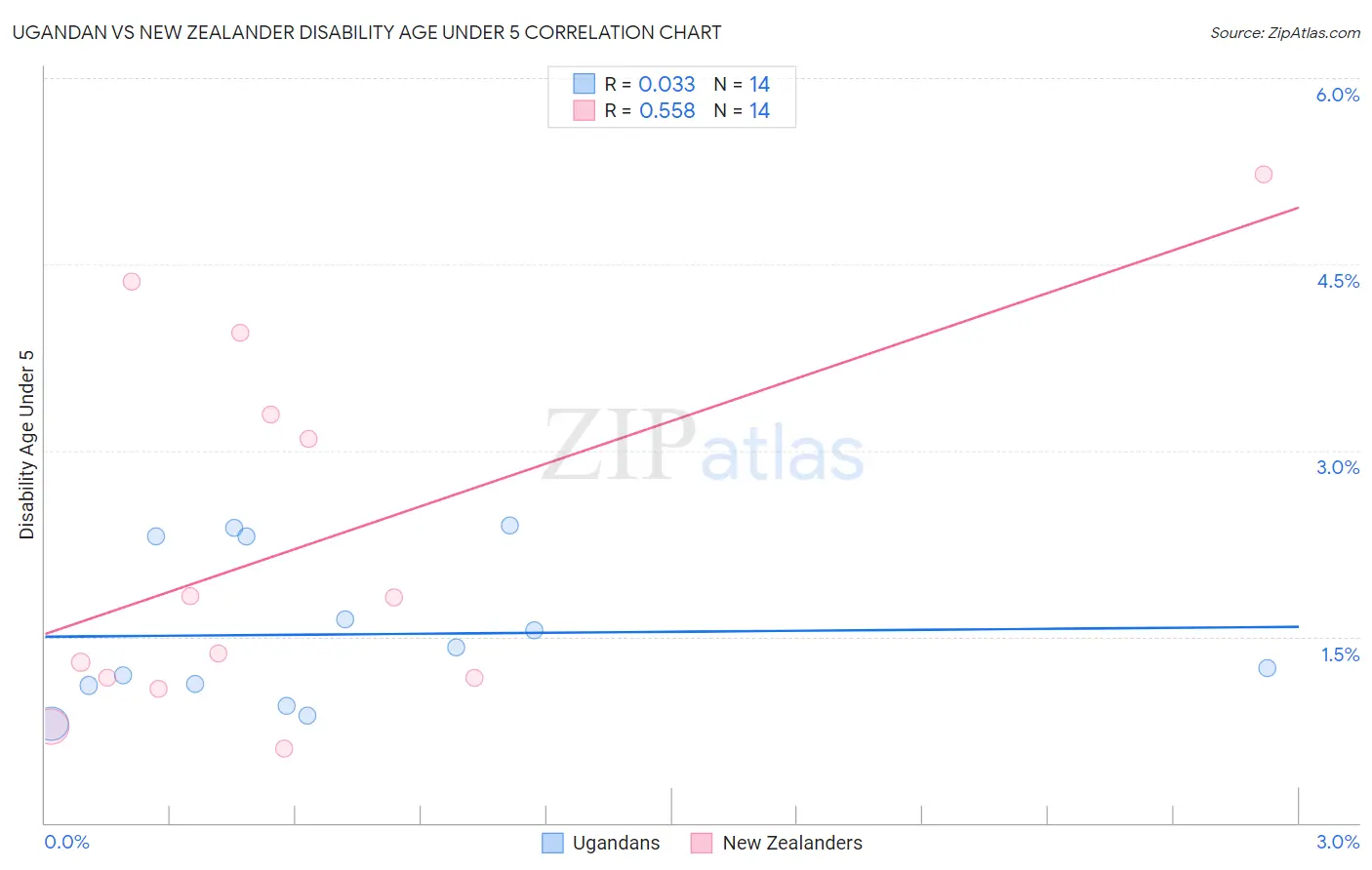 Ugandan vs New Zealander Disability Age Under 5