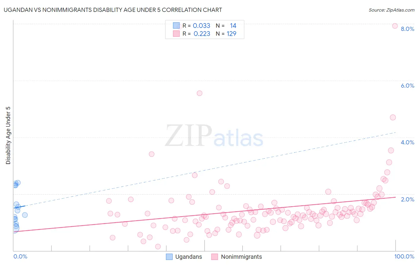 Ugandan vs Nonimmigrants Disability Age Under 5