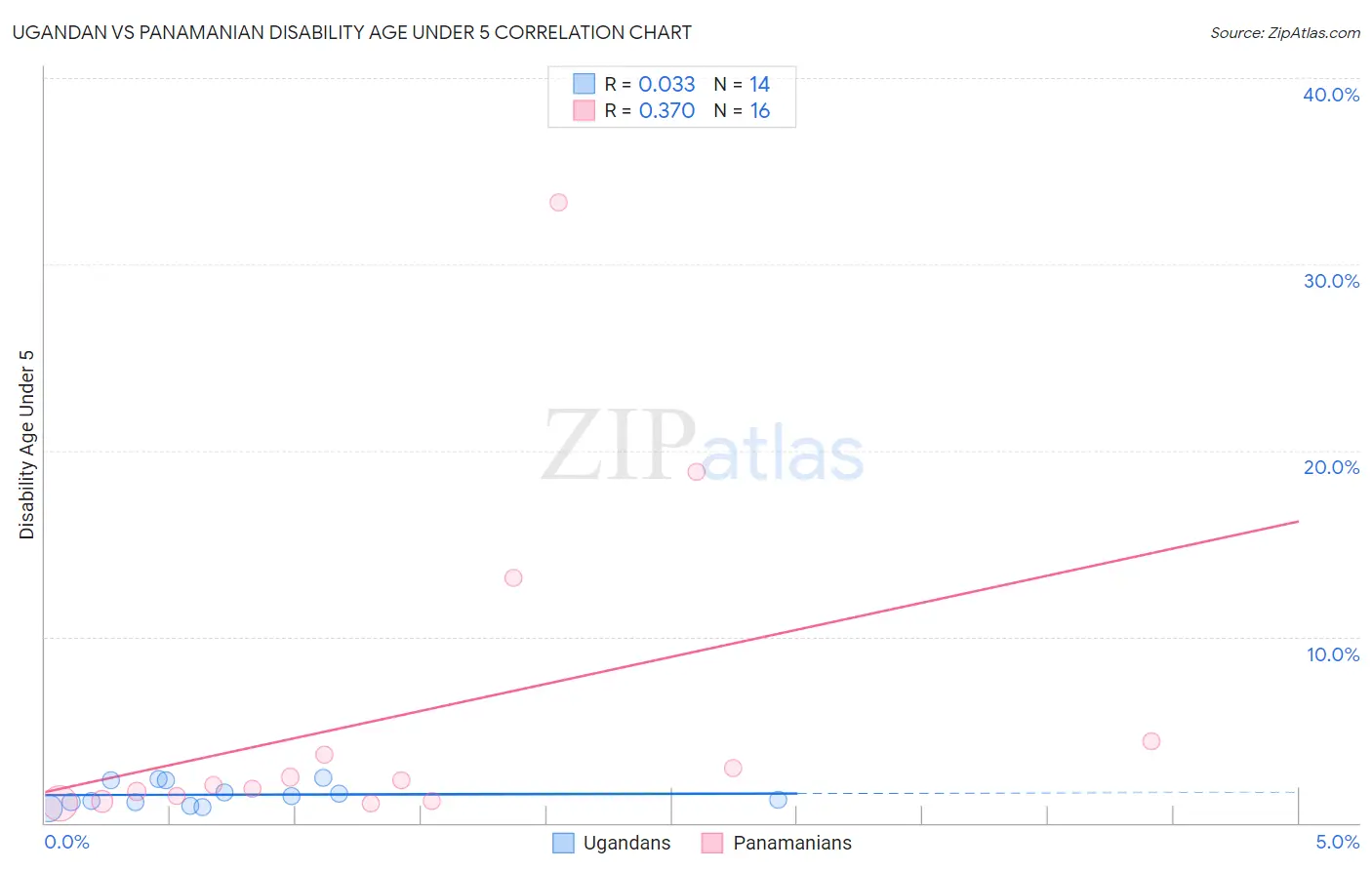 Ugandan vs Panamanian Disability Age Under 5