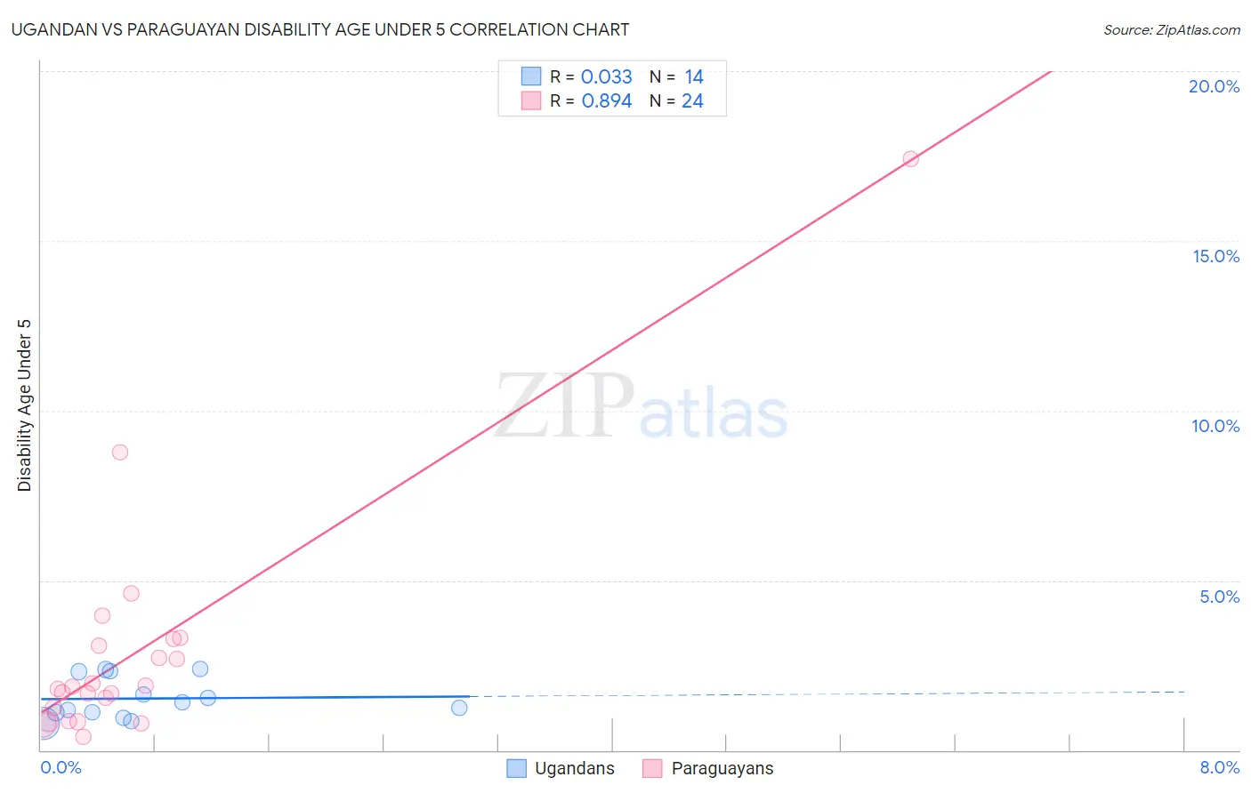 Ugandan vs Paraguayan Disability Age Under 5
