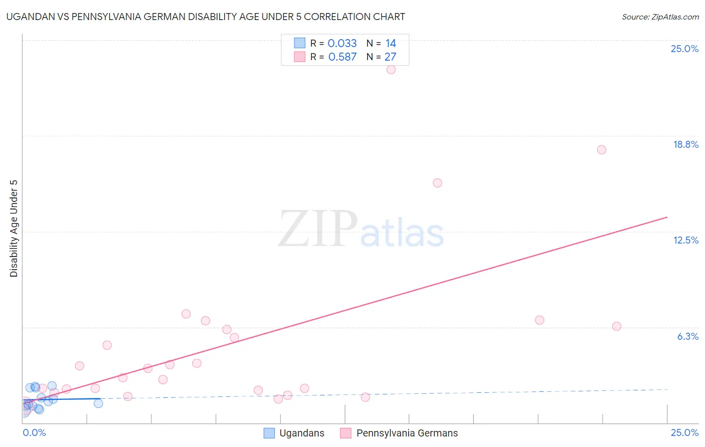 Ugandan vs Pennsylvania German Disability Age Under 5