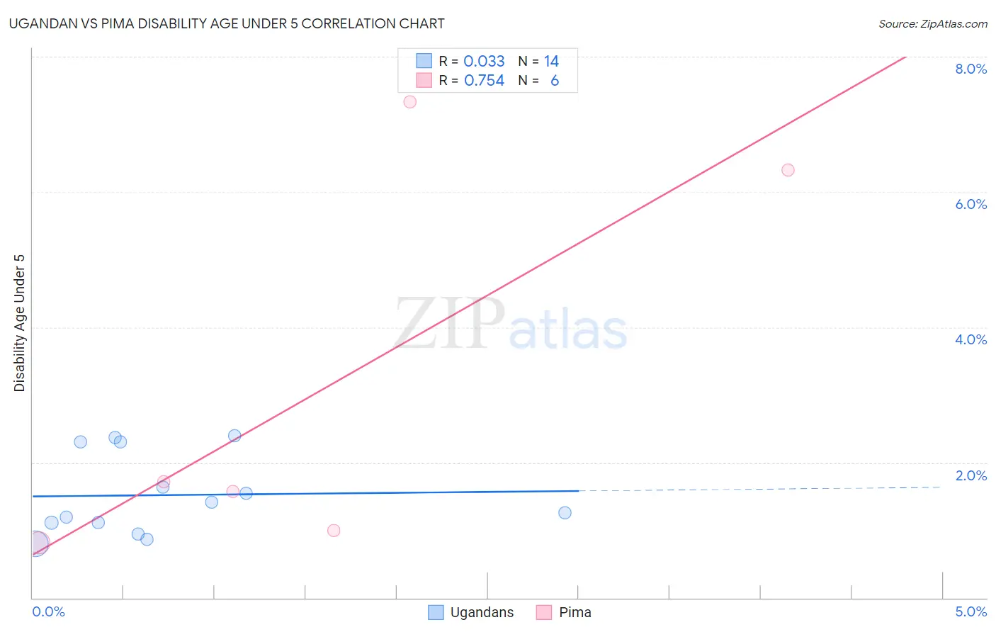 Ugandan vs Pima Disability Age Under 5