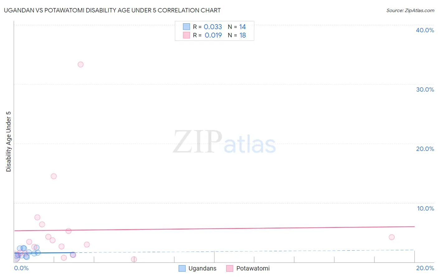 Ugandan vs Potawatomi Disability Age Under 5